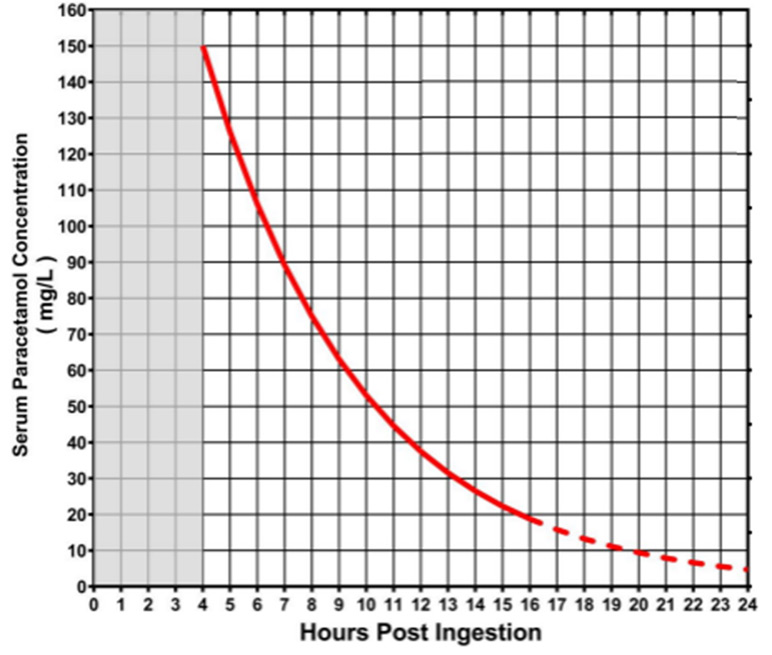 Paracetamol treatment nomogram